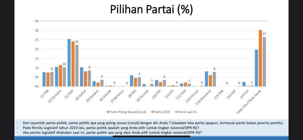 Survey Kompas Elektoral PDI Perjuangan Mencapai 22.6%